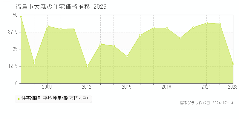 福島市大森の住宅価格推移グラフ 