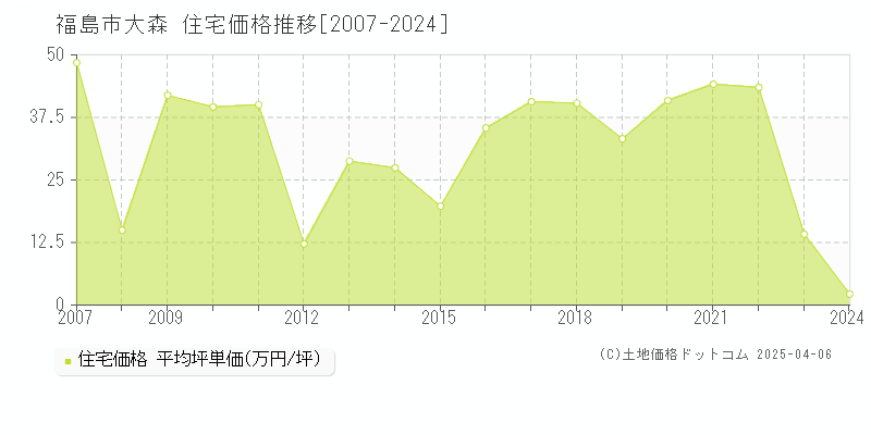 福島市大森の住宅価格推移グラフ 