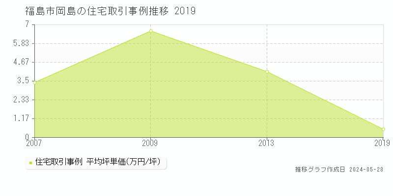 福島市岡島の住宅取引事例推移グラフ 