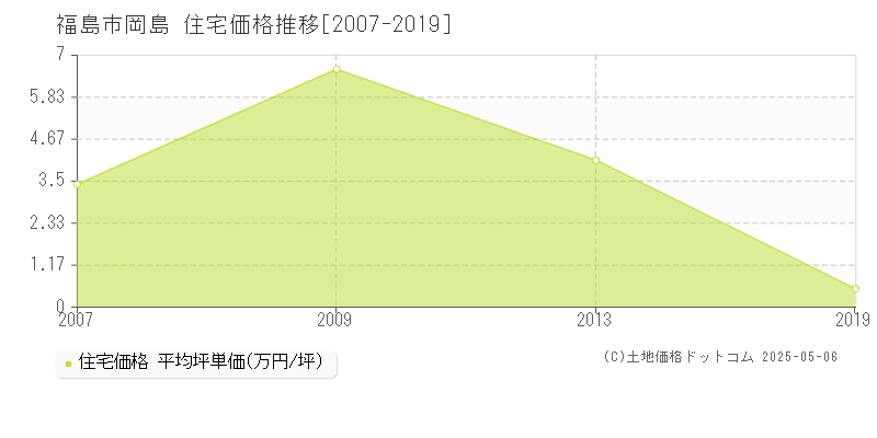 岡島(福島市)の住宅価格推移グラフ(坪単価)[2007-2019年]
