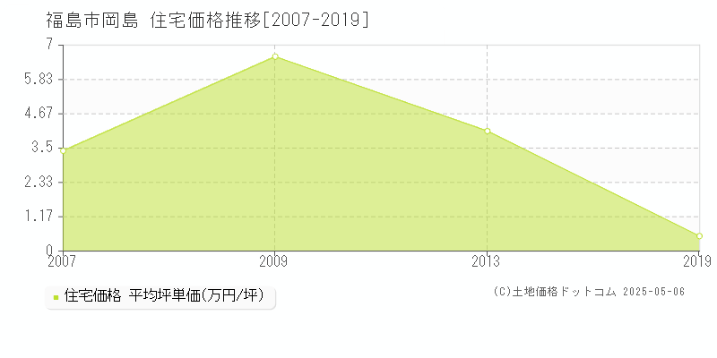 福島市岡島の住宅価格推移グラフ 