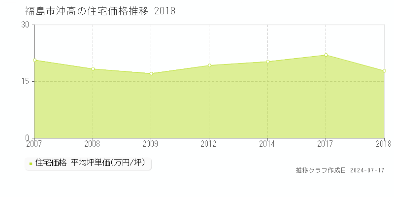 福島市沖高の住宅価格推移グラフ 