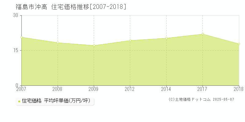 沖高(福島市)の住宅価格推移グラフ(坪単価)[2007-2018年]