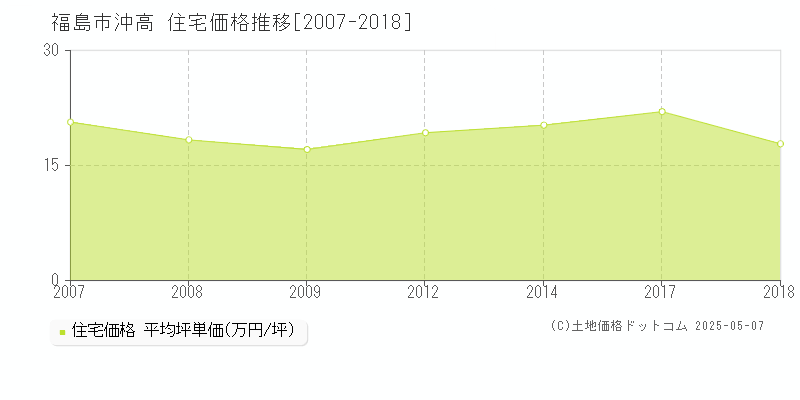 福島市沖高の住宅取引事例推移グラフ 