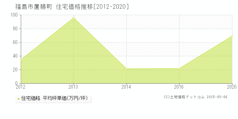 置賜町(福島市)の住宅価格推移グラフ(坪単価)[2012-2020年]