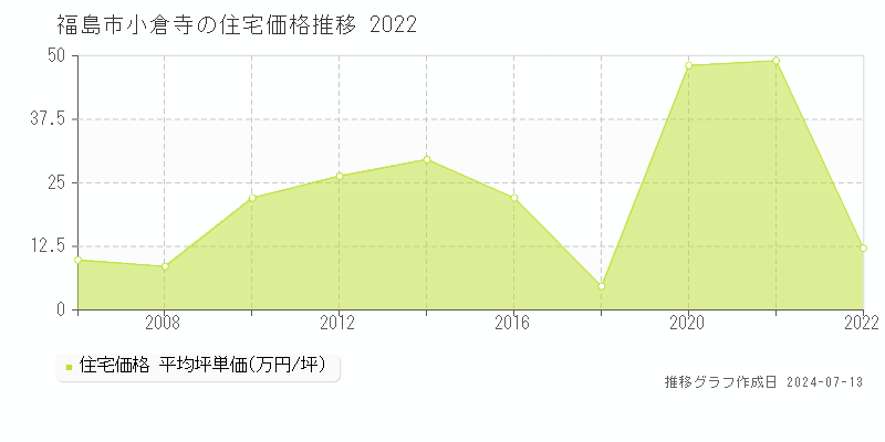 福島市小倉寺の住宅価格推移グラフ 
