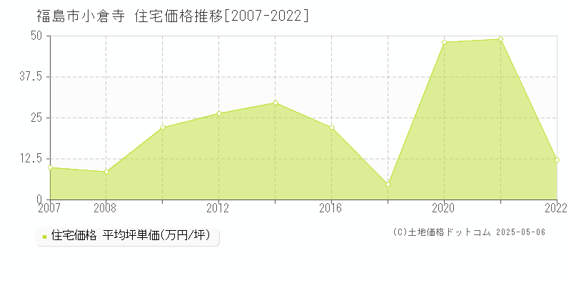 小倉寺(福島市)の住宅価格推移グラフ(坪単価)[2007-2022年]