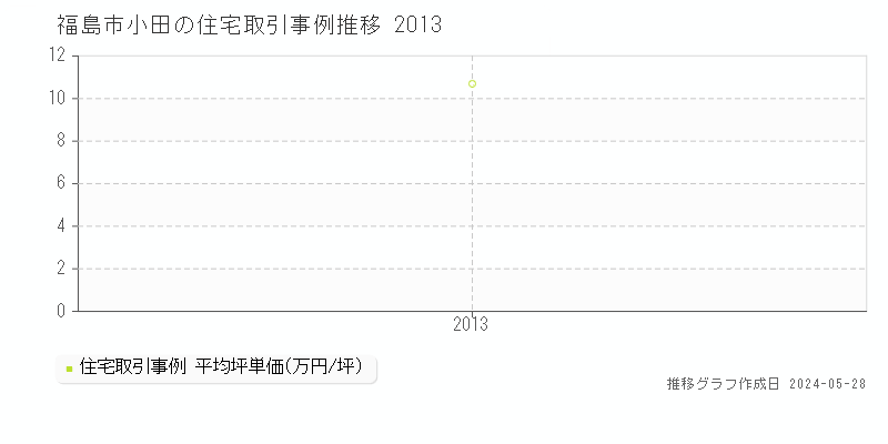 福島市小田の住宅取引事例推移グラフ 
