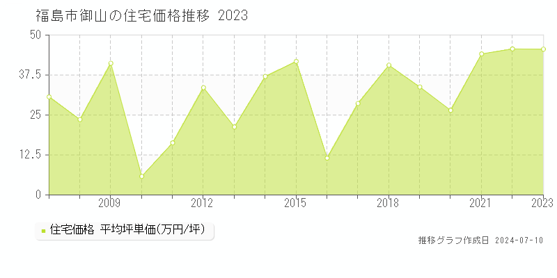 福島市御山の住宅価格推移グラフ 