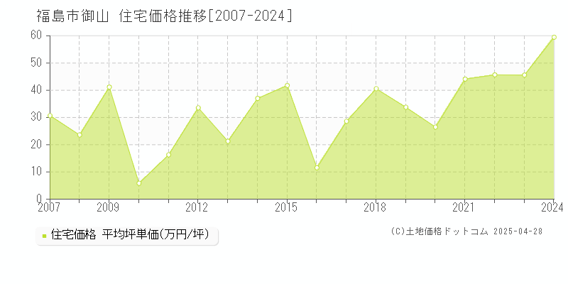 福島市御山の住宅価格推移グラフ 