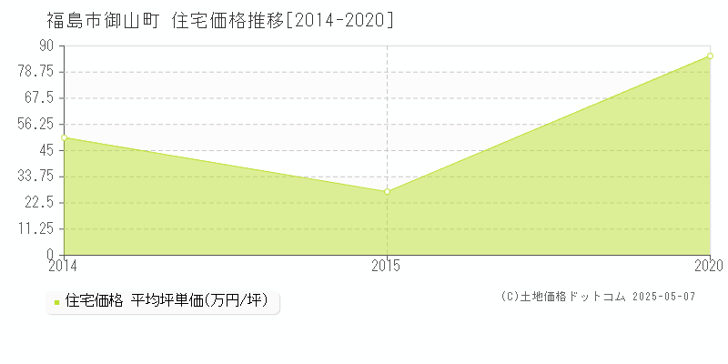 御山町(福島市)の住宅価格推移グラフ(坪単価)[2014-2020年]