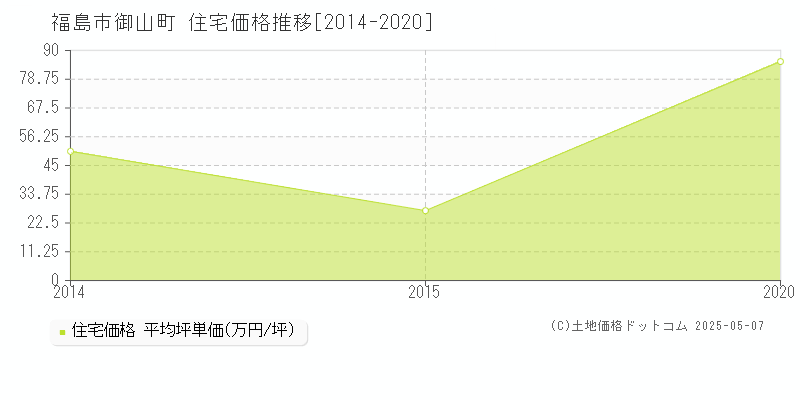 福島市御山町の住宅価格推移グラフ 