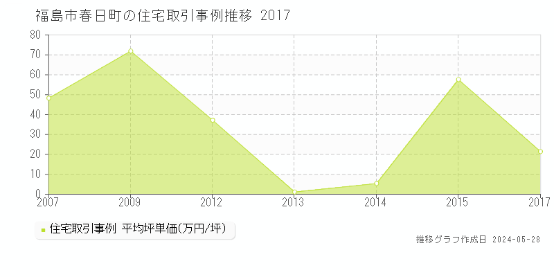 福島市春日町の住宅価格推移グラフ 