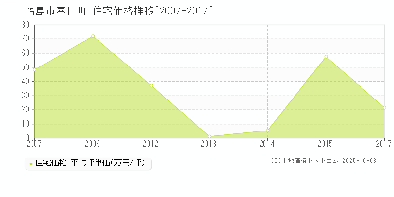 春日町(福島市)の住宅価格推移グラフ(坪単価)[2007-2017年]
