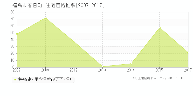 福島市春日町の住宅価格推移グラフ 