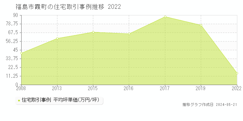 福島市霞町の住宅取引事例推移グラフ 
