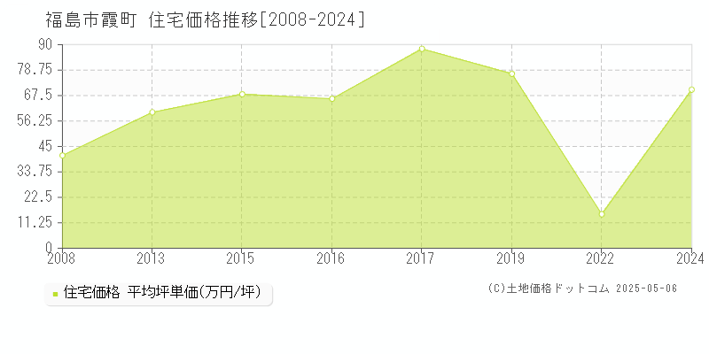 霞町(福島市)の住宅価格推移グラフ(坪単価)[2008-2024年]