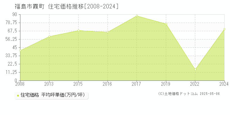 福島市霞町の住宅取引事例推移グラフ 