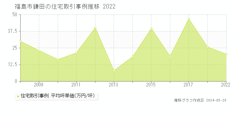 福島市鎌田の住宅取引事例推移グラフ 