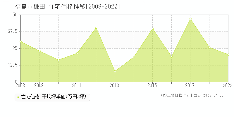 福島市鎌田の住宅価格推移グラフ 