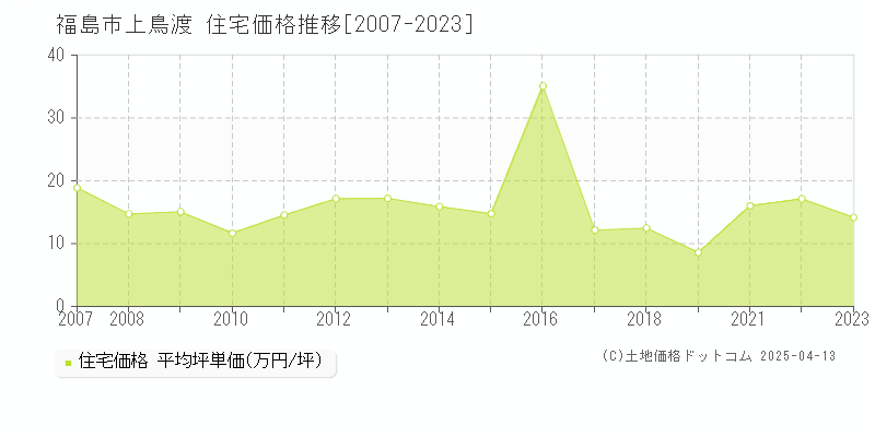 福島市上鳥渡の住宅取引価格推移グラフ 