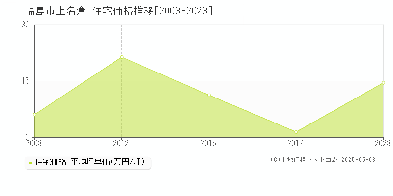 上名倉(福島市)の住宅価格推移グラフ(坪単価)[2008-2023年]