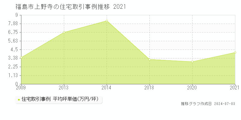 福島市上野寺の住宅価格推移グラフ 