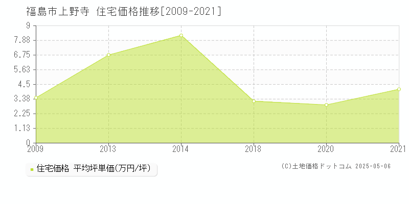 上野寺(福島市)の住宅価格推移グラフ(坪単価)[2009-2021年]