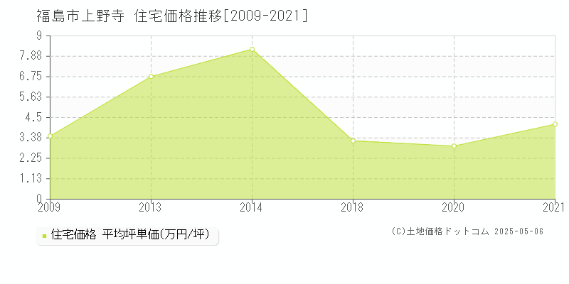 福島市上野寺の住宅価格推移グラフ 