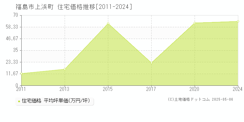 上浜町(福島市)の住宅価格推移グラフ(坪単価)[2011-2024年]