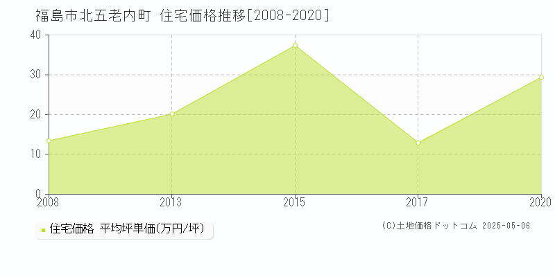 北五老内町(福島市)の住宅価格推移グラフ(坪単価)[2008-2020年]