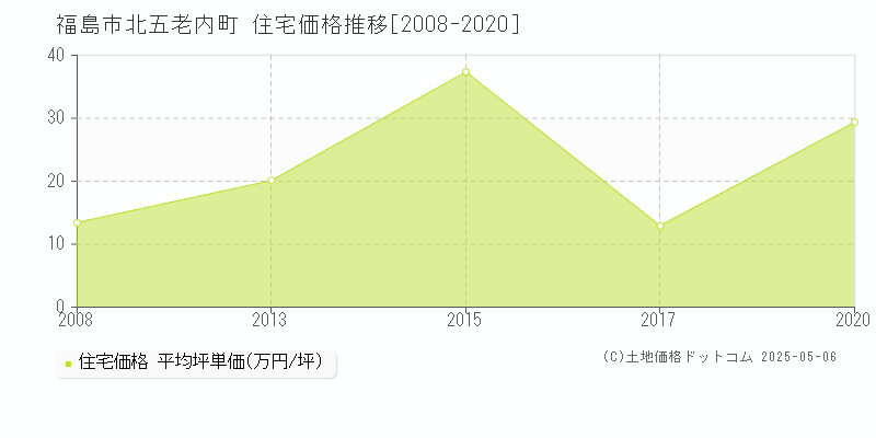 福島市北五老内町の住宅取引事例推移グラフ 