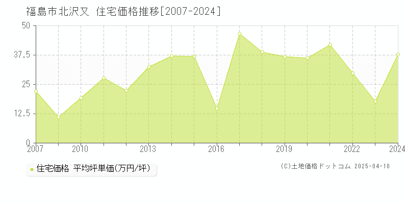 福島市北沢又の住宅取引事例推移グラフ 