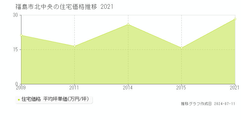 福島市北中央の住宅価格推移グラフ 