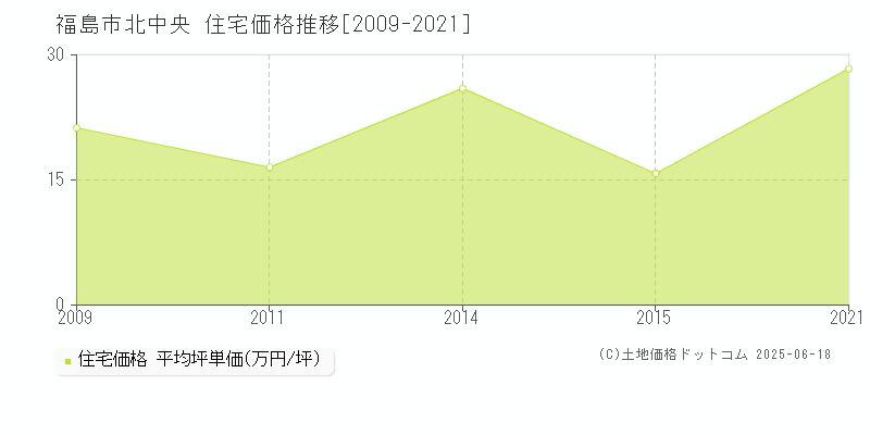 北中央(福島市)の住宅価格推移グラフ(坪単価)[2009-2021年]