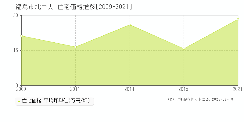 福島市北中央の住宅価格推移グラフ 