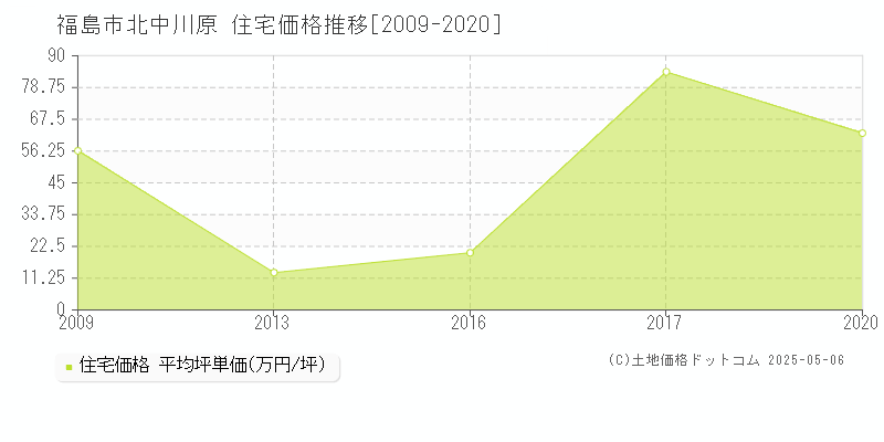 北中川原(福島市)の住宅価格推移グラフ(坪単価)[2009-2020年]