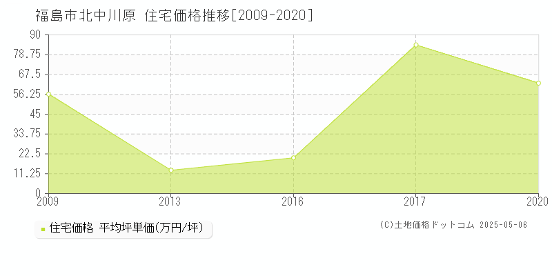 福島市北中川原の住宅価格推移グラフ 