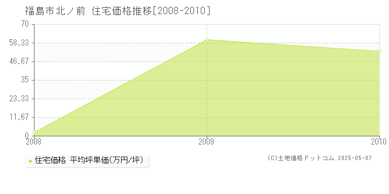 北ノ前(福島市)の住宅価格推移グラフ(坪単価)[2008-2010年]