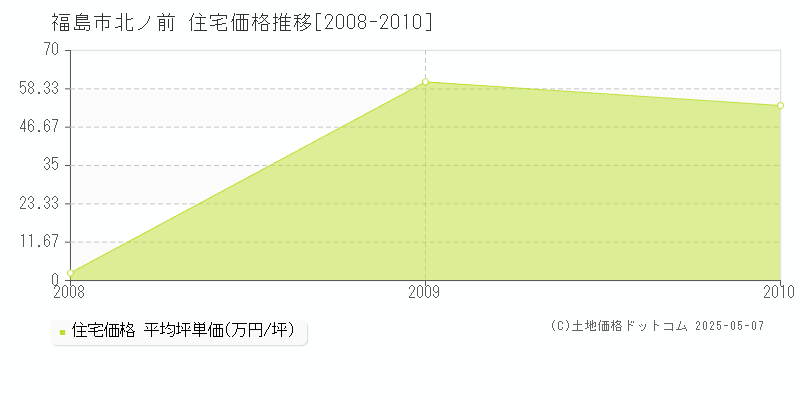 福島市北ノ前の住宅価格推移グラフ 