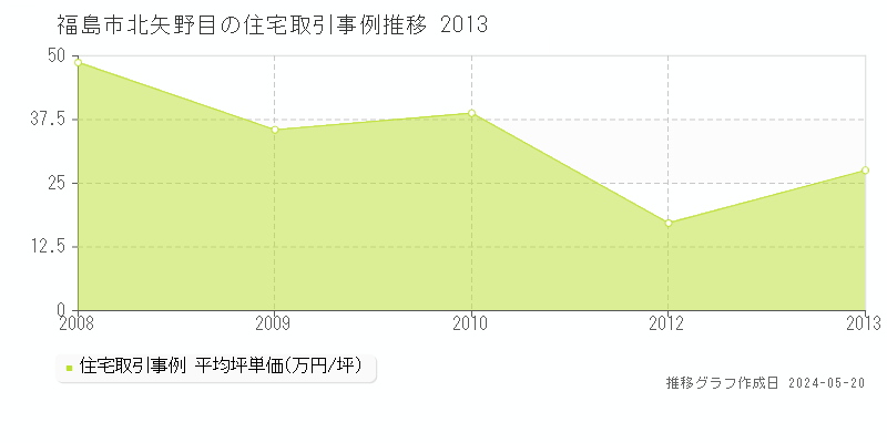 福島市北矢野目の住宅価格推移グラフ 