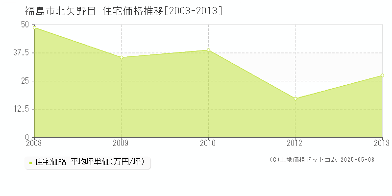 北矢野目(福島市)の住宅価格推移グラフ(坪単価)[2008-2013年]