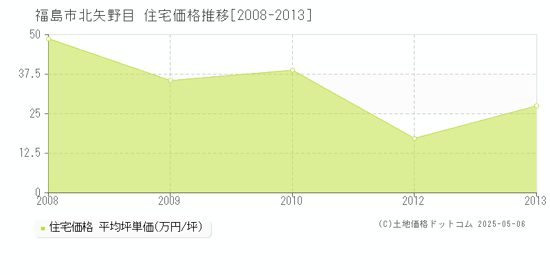 福島市北矢野目の住宅価格推移グラフ 