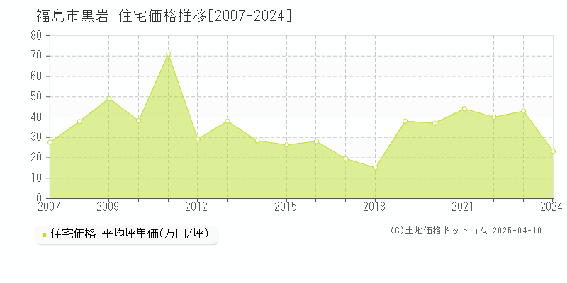 福島市黒岩の住宅価格推移グラフ 