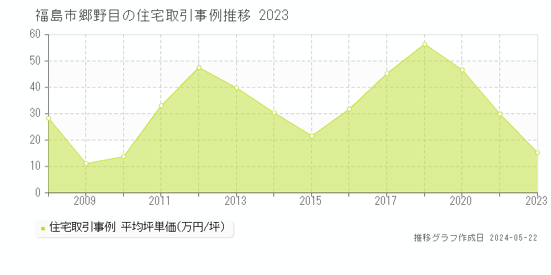 福島市郷野目の住宅取引事例推移グラフ 