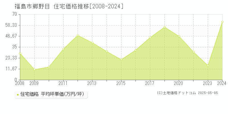 郷野目(福島市)の住宅価格推移グラフ(坪単価)[2008-2024年]