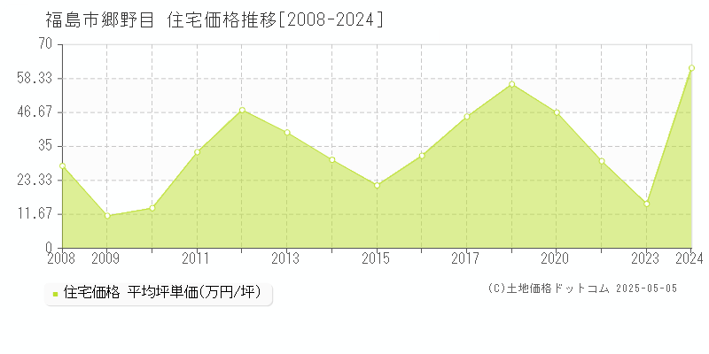 福島市郷野目の住宅取引事例推移グラフ 