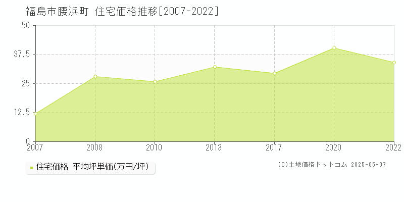 腰浜町(福島市)の住宅価格推移グラフ(坪単価)[2007-2022年]