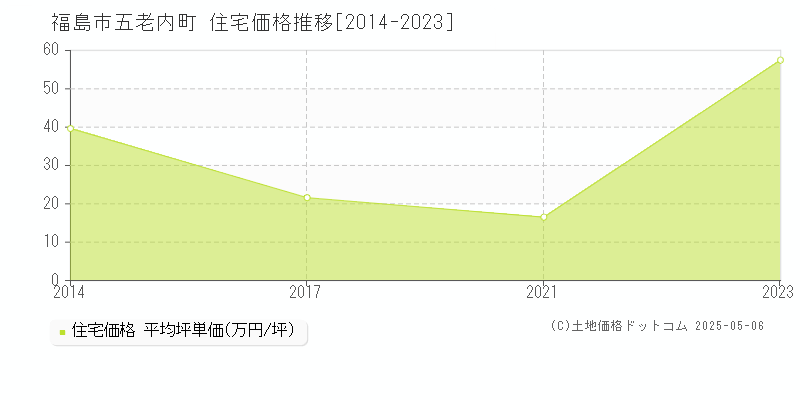 五老内町(福島市)の住宅価格推移グラフ(坪単価)[2014-2023年]