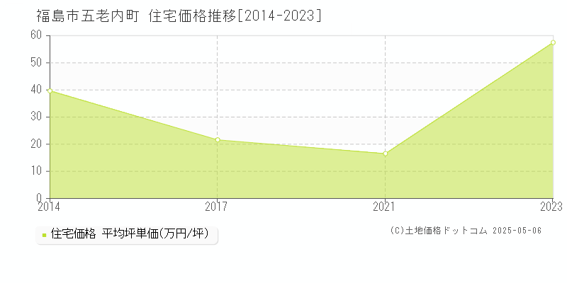 福島市五老内町の住宅価格推移グラフ 